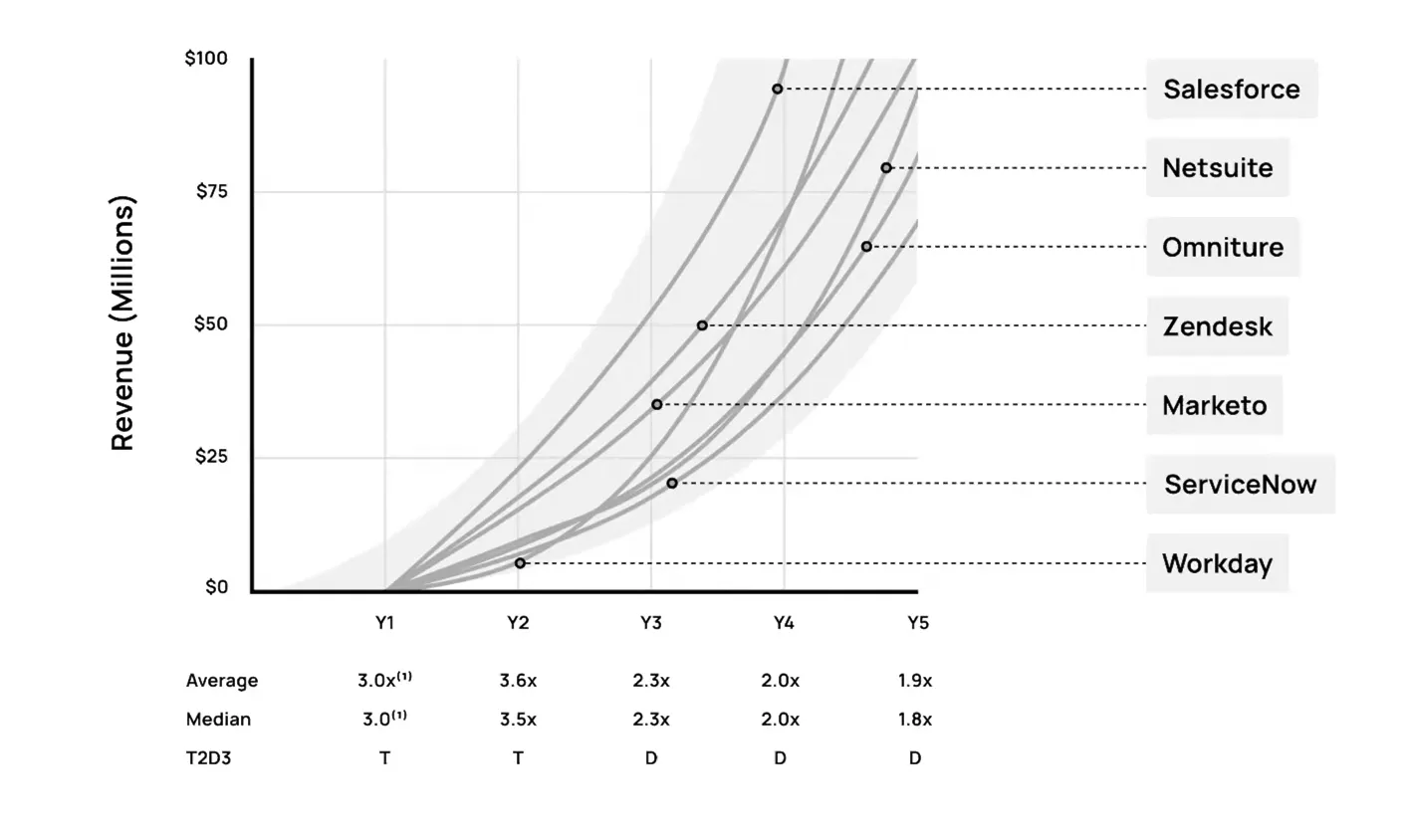 revenue growth of saas companies - 2t3d framework